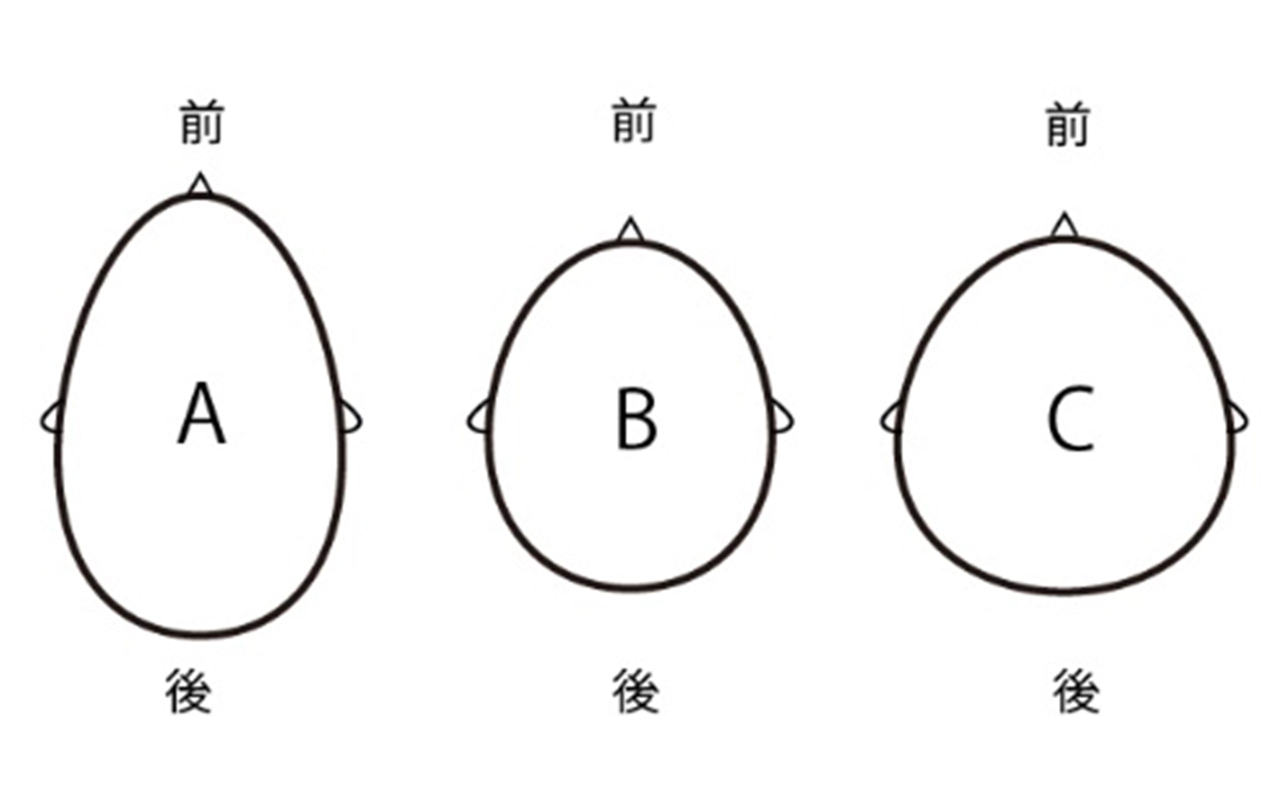 人によって頭の形状が違う。